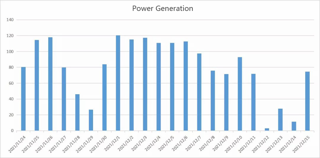 Compartilhamento de casos, análise de dados de monitoramento em nível de módulo da estação de energi